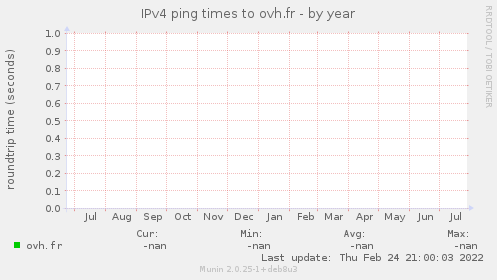 IPv4 ping times to ovh.fr