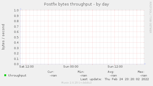 Postfix bytes throughput