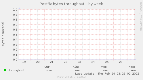 Postfix bytes throughput