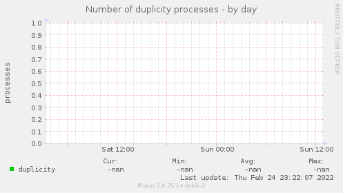 Number of duplicity processes