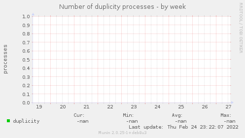 Number of duplicity processes