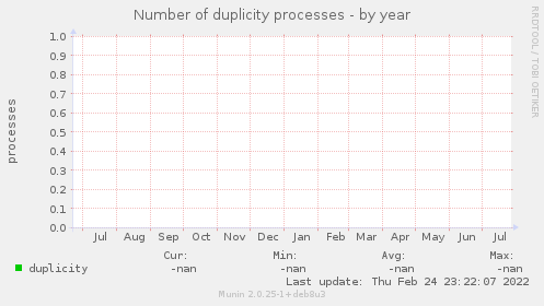 Number of duplicity processes