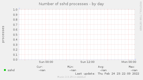 Number of sshd processes
