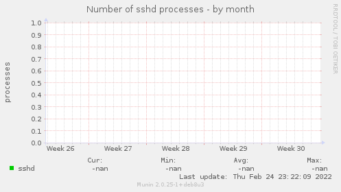 Number of sshd processes